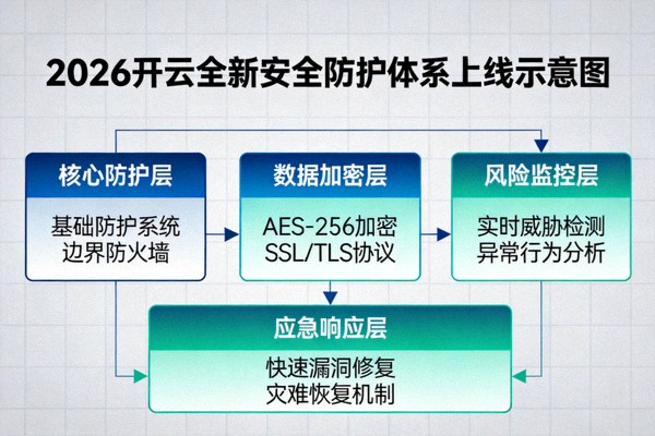 2026开云全新安全防护体系上线示意图