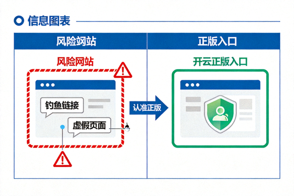 避开风险站点认准开云正版入口图示