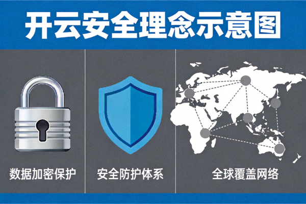 开云安全理念示意图，包含加密锁、盾牌和全球网络节点元素