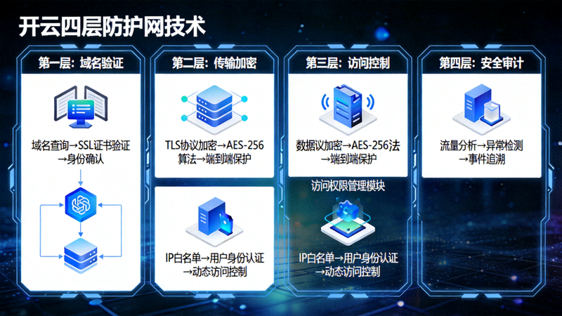 开云四层防护网技术图解，包含域名验证与加密传输细节