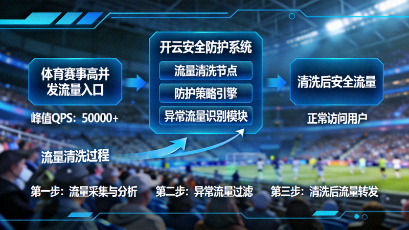 体育赛事高并发场景下开云安全防护示意图，展示流量清洗过程