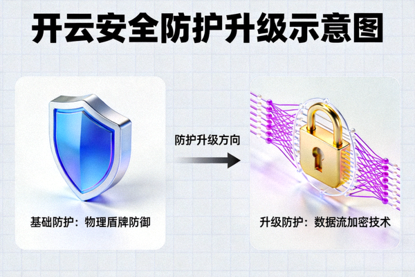 开云安全防护升级示意图，展示盾牌与数据流加密概念