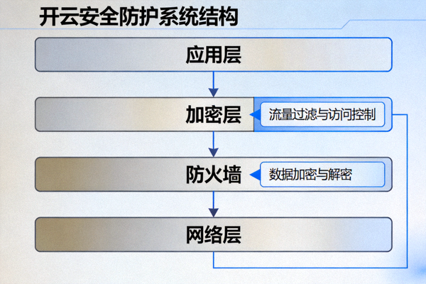 开云安全防护系统架构图，展示防火墙与加密层