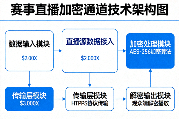 赛事直播加密通道技术架构图