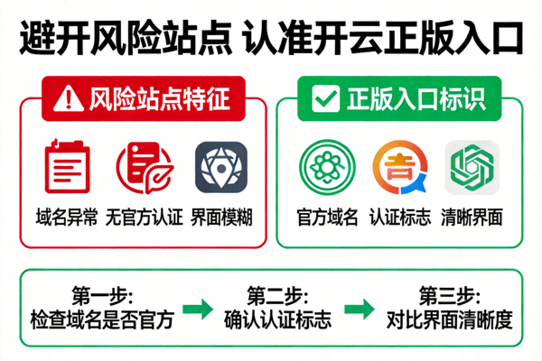 避开风险站点认准开云正版入口示意图